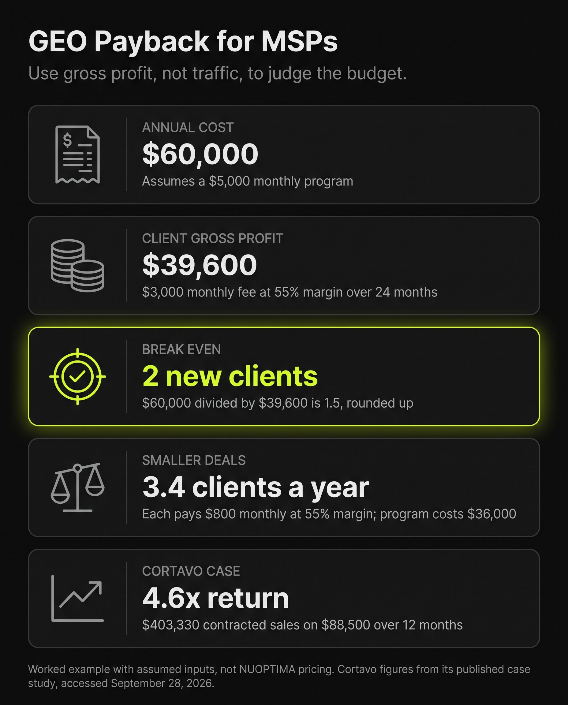 Infographic with a worked example of generative engine optimization (GEO) payback for managed service providers (MSPs), judged on gross profit rather than traffic: a $5,000 monthly program costs $60,000 a year, one client paying $3,000 a month at 55% margin over 24 months brings $39,600 in gross profit, so break even is 2 new clients (highlighted), smaller $800 monthly deals need 3.4 clients a year against a $36,000 program, and the Cortavo case shows a 4.6x return from $403,330 in contracted sales on $88,500 over 12 months.