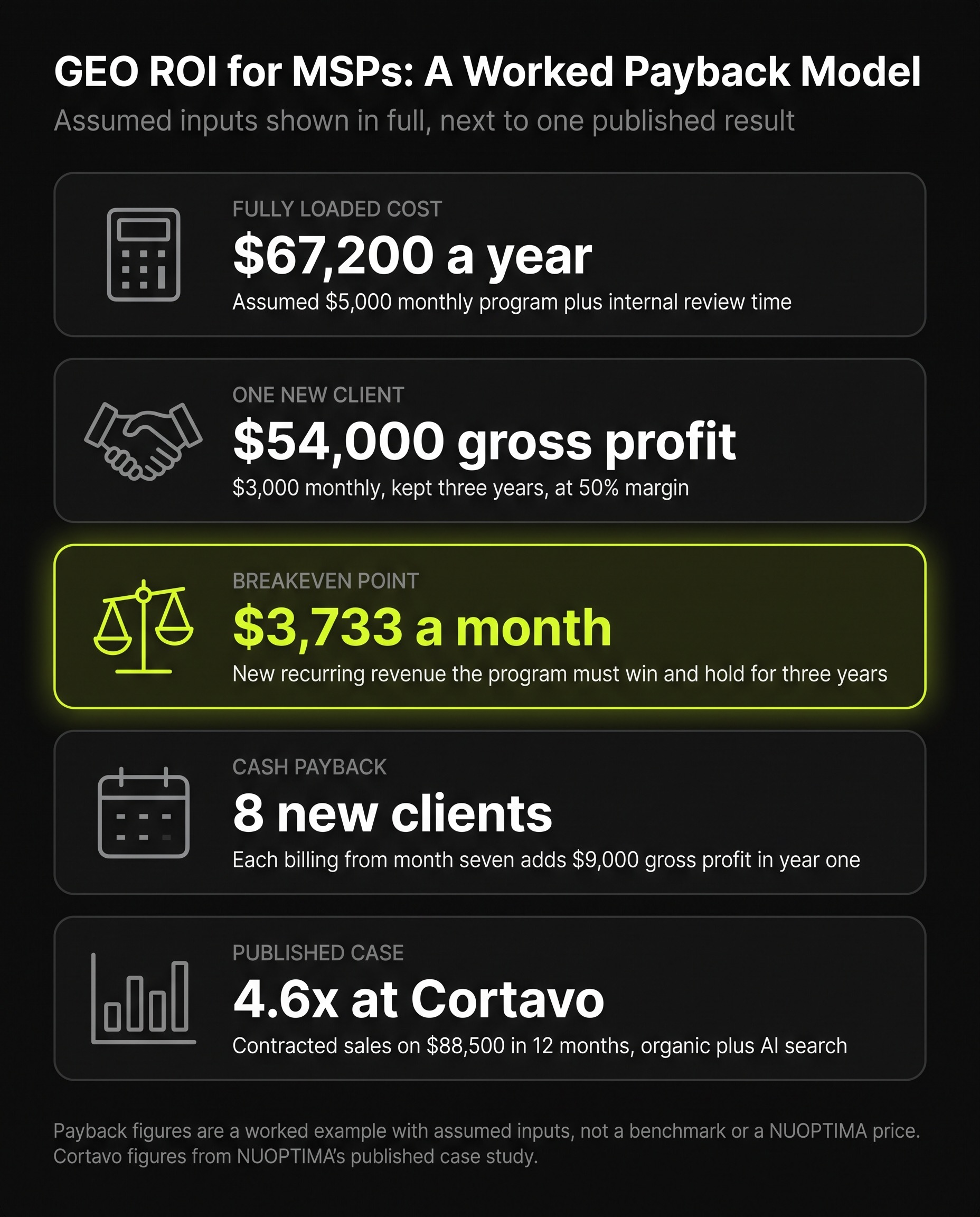 Worked payback model for generative engine optimization (GEO) return on investment (ROI) for managed service providers (MSPs), built on assumed inputs: a fully loaded cost of $67,200 a year from an assumed $5,000 monthly program plus internal review time, $54,000 gross profit from one new client paying $3,000 monthly for three years at 50% margin, a breakeven point of $3,733 a month in new recurring revenue held for three years, cash payback at 8 new clients each billing from month seven and adding $9,000 gross profit in year one, and a published case at Cortavo of 4.6 times contracted sales value on $88,500 over 12 months from organic plus artificial intelligence (AI) search.