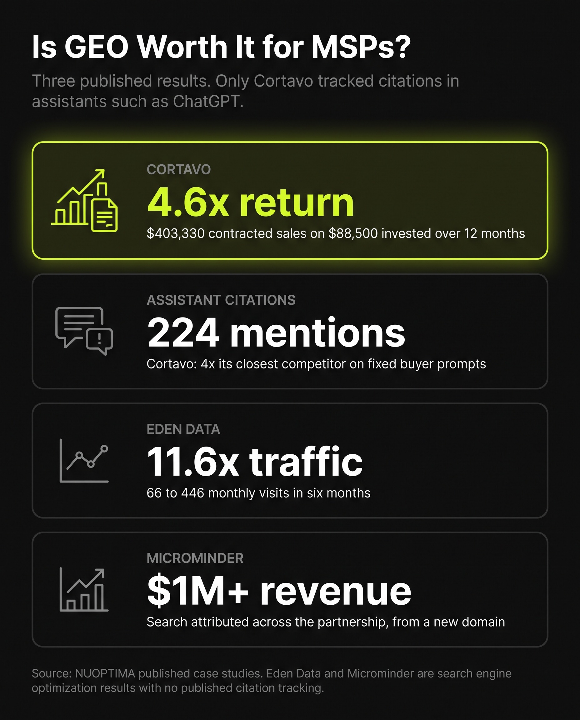 Infographic on whether generative engine optimization (GEO) is worth it for managed service providers (MSPs), showing three published NUOPTIMA results: Cortavo earned a 4.6 times return, $403,330 in contracted sales value on $88,500 invested over 12 months, plus 224 mentions in assistants such as ChatGPT, 4 times its closest competitor on fixed buyer prompts, while Eden Data grew traffic 11.6 times, from 66 to 446 monthly visits in six months, and Microminder gained more than $1 million in revenue attributed to search across the partnership from a new domain, both of them search engine optimization results with no published citation tracking.