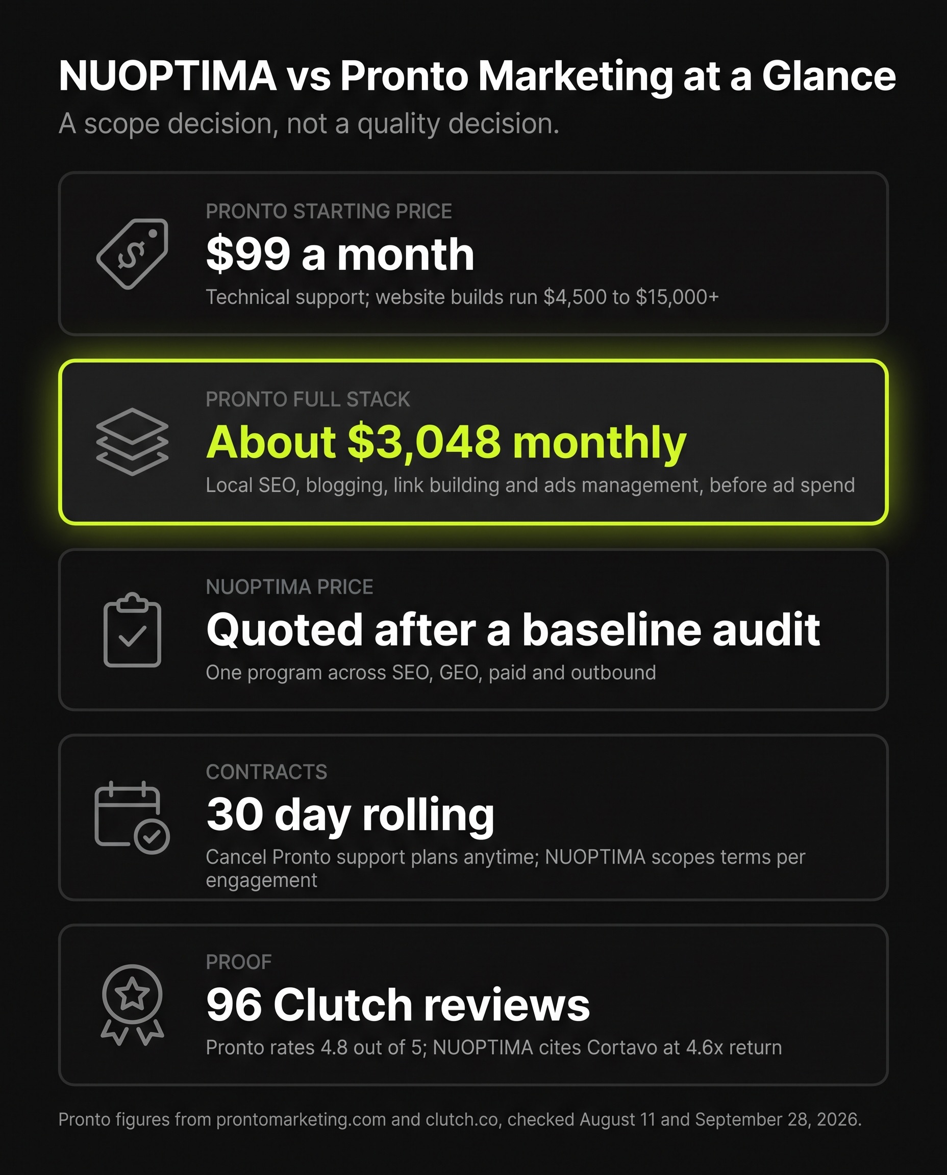 NUOPTIMA vs Pronto Marketing at a glance: Pronto's support starts at $99 a month and its full marketing stack at about $3,048 monthly before ad spend, NUOPTIMA quotes after a baseline audit, and contracts and proof are compared side by side