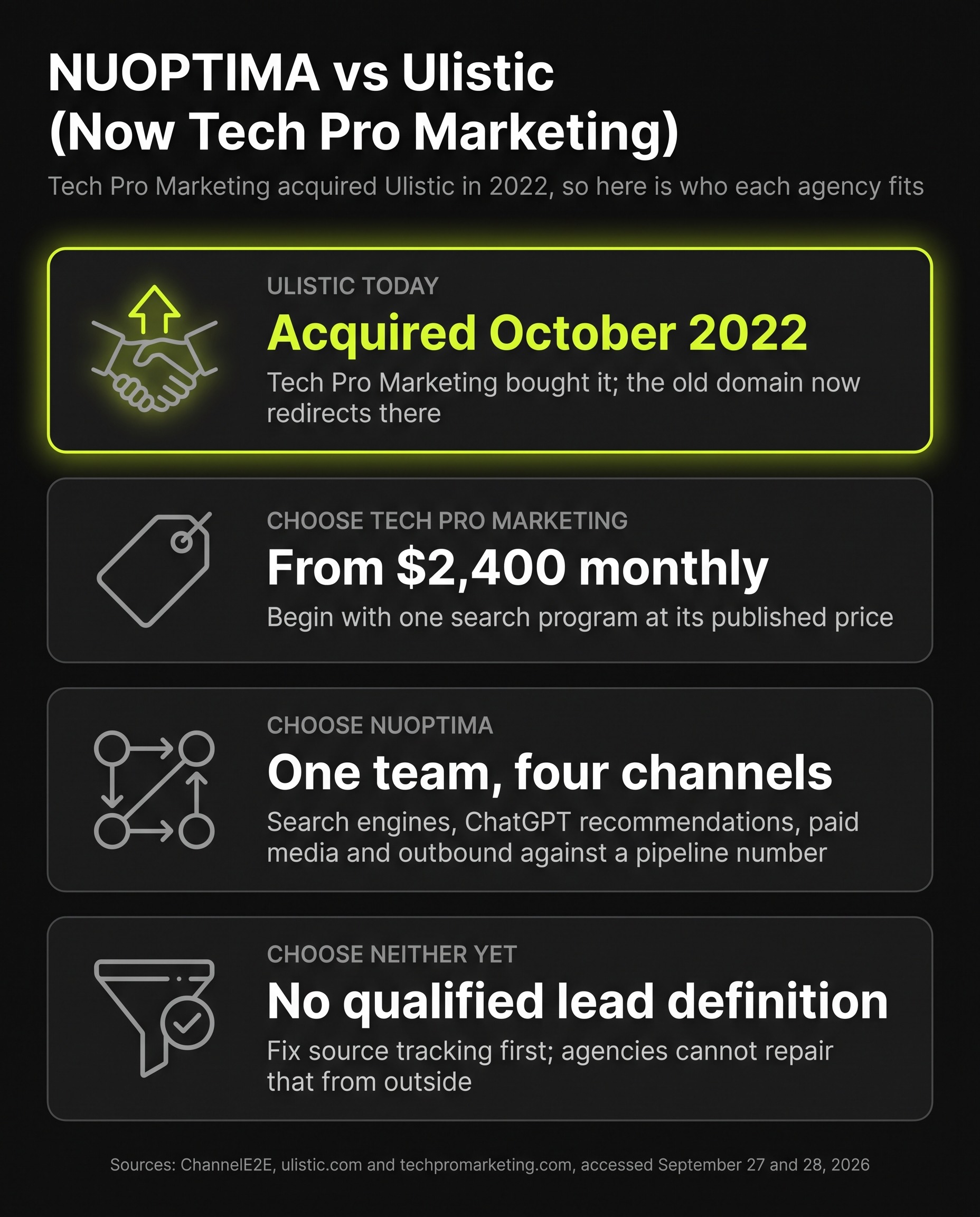 Infographic comparing NUOPTIMA and Ulistic, which Tech Pro Marketing acquired in October 2022 and whose old domain now redirects to Tech Pro Marketing, showing who each agency fits: choose Tech Pro Marketing to begin with one search program from $2,400 monthly, choose NUOPTIMA for one team running four channels (search engines, ChatGPT recommendations, paid media and outbound) against a pipeline number, and choose neither yet if you have no qualified lead definition and need to fix source tracking first.