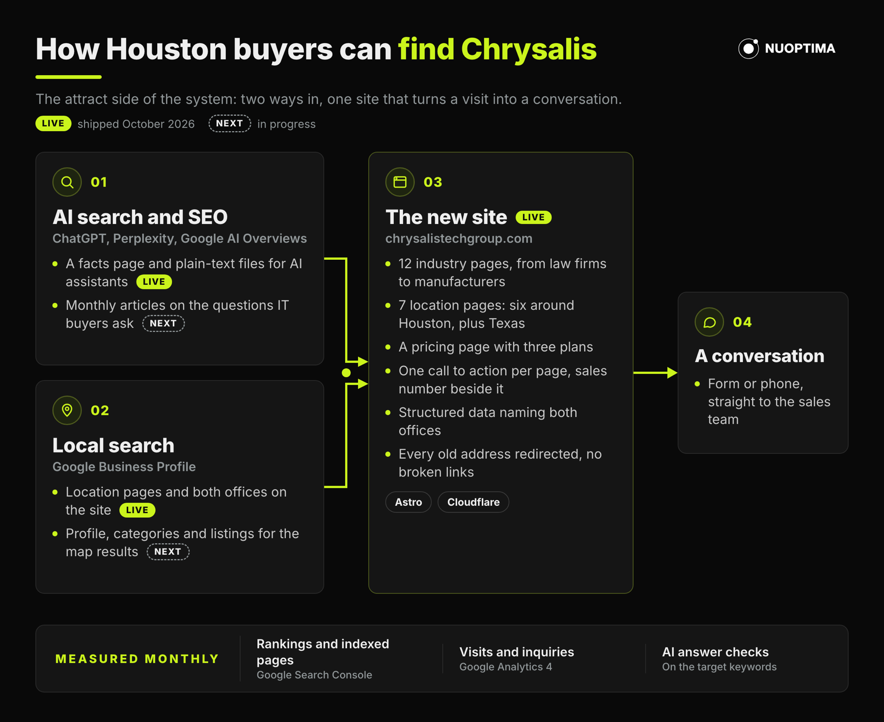 Diagram of the attract side of the system NUOPTIMA is building for Chrysalis Tech Group. Two channels, AI search and SEO (ChatGPT, Perplexity, Google AI Overviews) and local search (Google Business Profile), both lead to the new website. Live now: the facts page and plain-text files for AI assistants, the location pages and office details. Next: monthly articles and the Google Business Profile and listings work. The new website at chrysalistechgroup.com, with 12 industry pages, 7 location pages (six around Houston plus Texas), a pricing page, one call to action per page, structured data for both offices and every old address redirected. The site leads to a conversation by form or phone. Measured monthly: rankings and indexed pages in Google Search Console, visits and inquiries in Google Analytics 4, and AI answer checks on the target keywords.