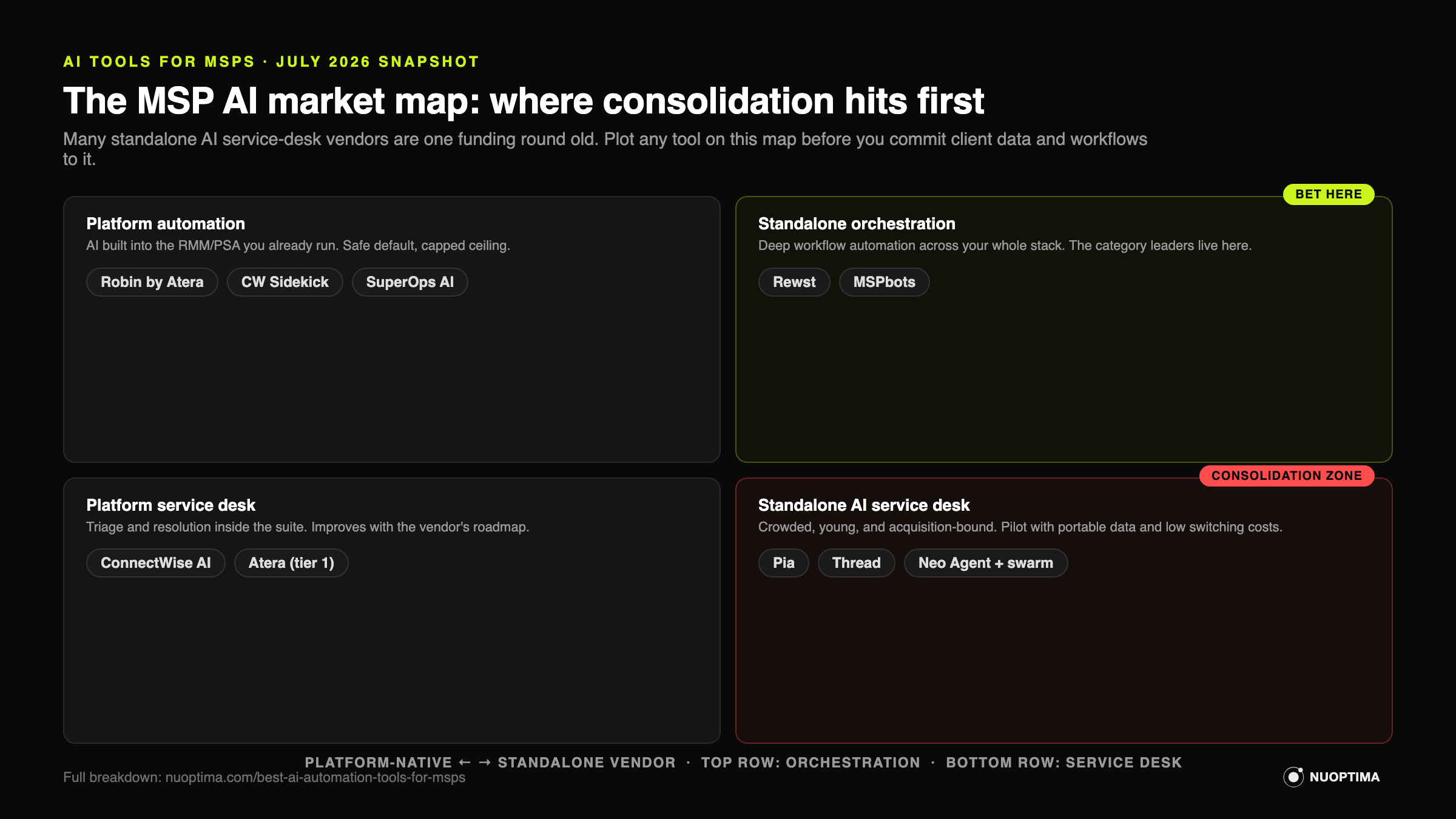 Market map of AI tools for MSPs plotted platform-native vs standalone and orchestration vs service desk, July 2026 snapshot