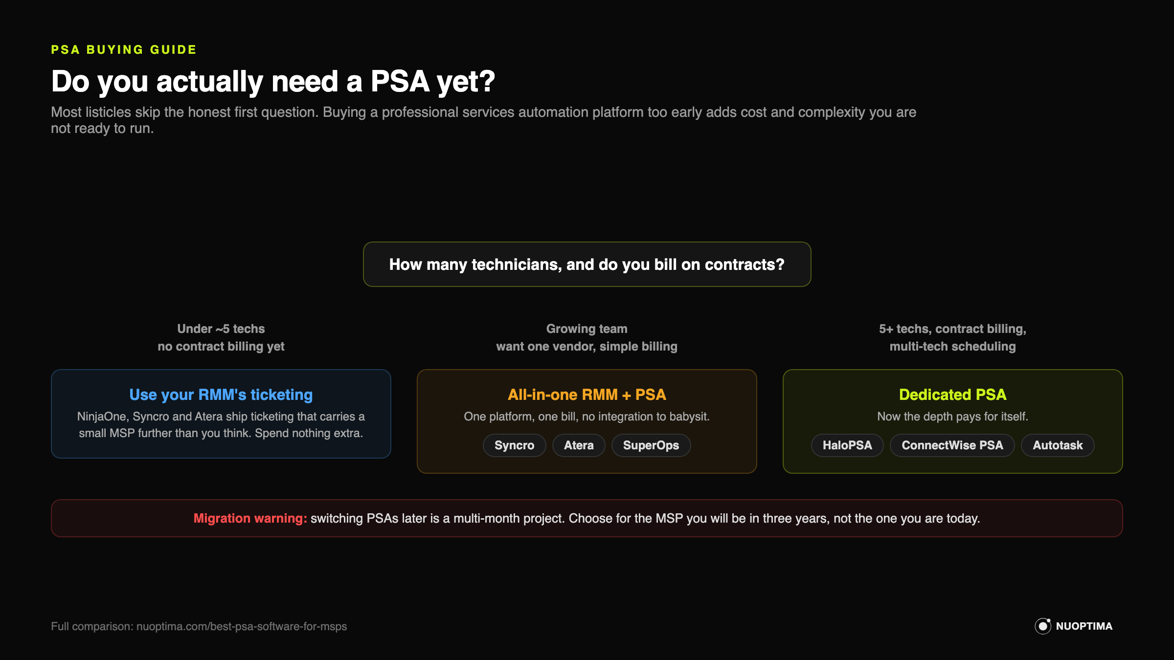Decision flowchart showing when an MSP needs a dedicated PSA, an all-in-one RMM plus PSA, or its RMM's built-in ticketing