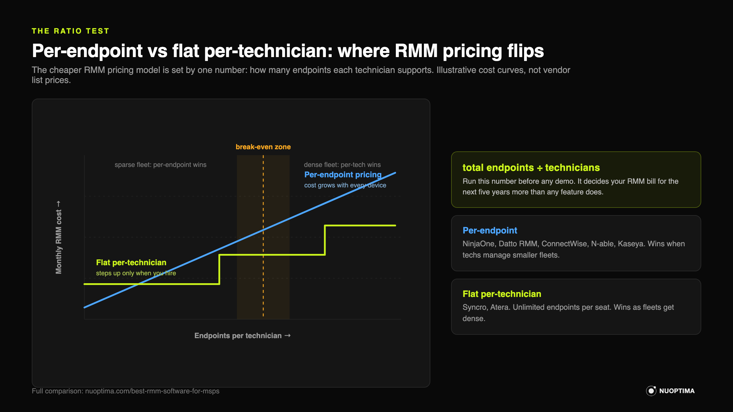 Chart comparing per-endpoint vs flat per-technician RMM pricing as endpoints per technician grow, with the break-even zone marked