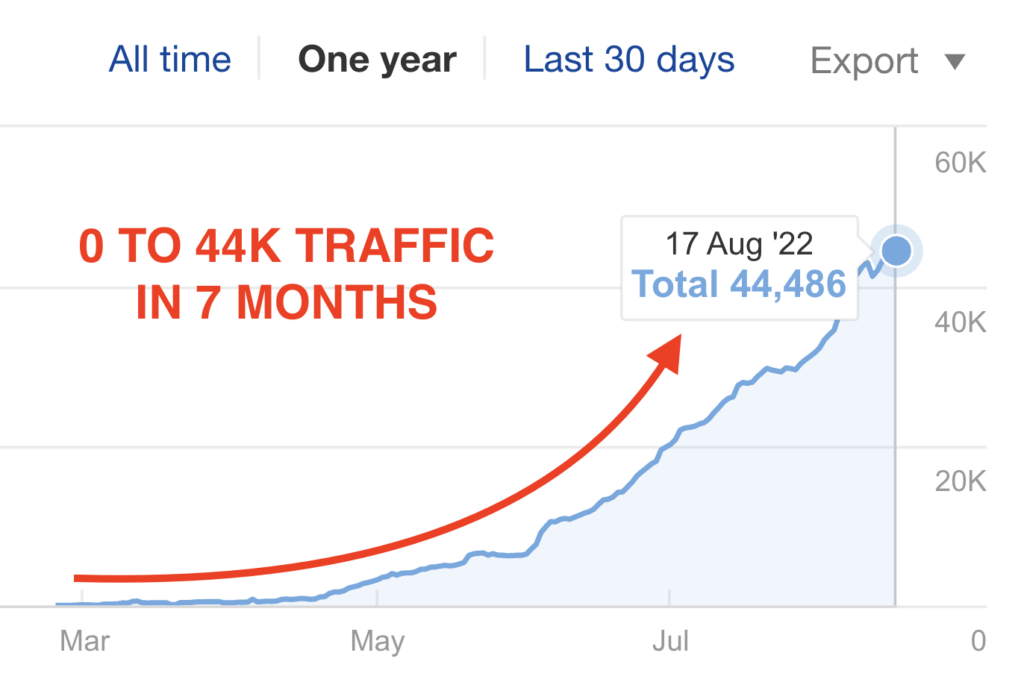 Google Search Console traffic chart showing FUL growing from 0 to 44,000 monthly organic visitors between January and July 2022