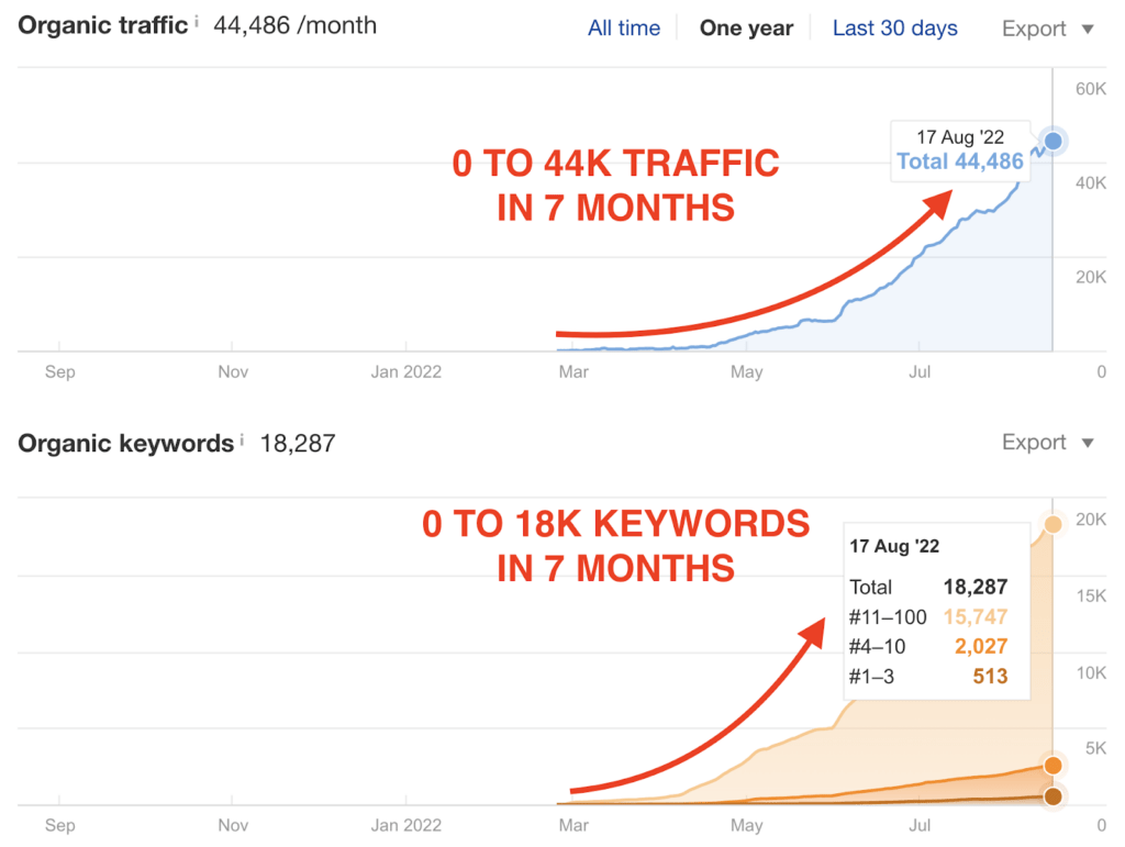 Ahrefs keywords overview for FUL showing approximately 18,000 ranking keywords with around 2,000 on page one of Google