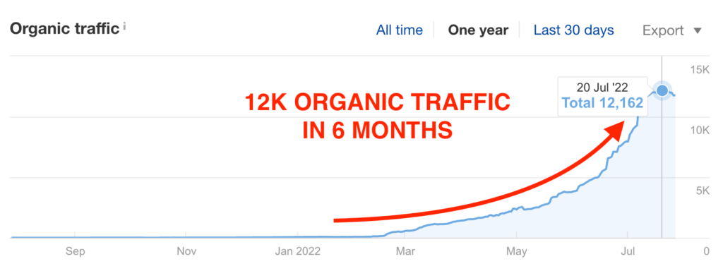 Line chart showing NUOPTIMA organic traffic climbing to 12,000 monthly visits over 6 months