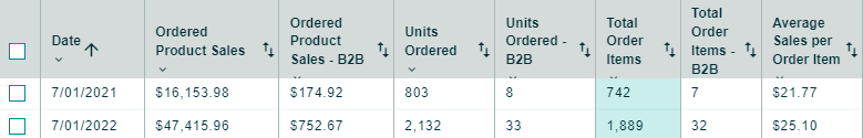 96North July sales nearly triple compared to previous July