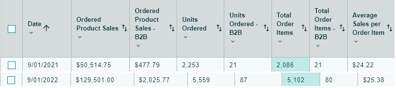 96North September sales showing 3x year-over-year growth