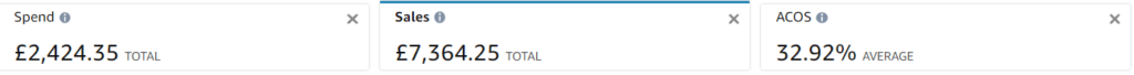 96North UK PPC campaign showing 32% ACOS