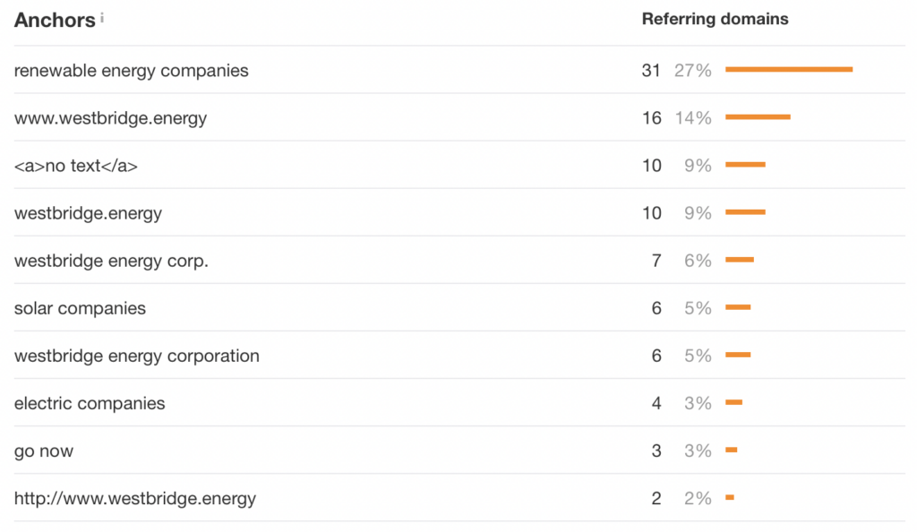 Chart of Westbridge backlink anchor text showing topically relevant renewable energy anchors