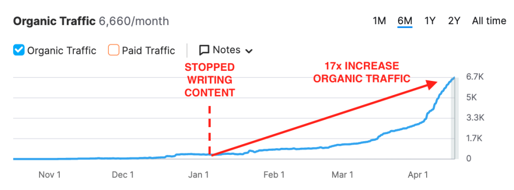 Petcan traffic chart showing 17x growth after NUOPTIMA stopped writing content