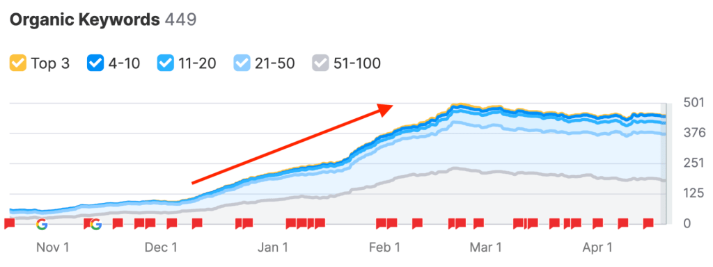 Line chart showing Westbridge Energy organic keyword and traffic growth in a competitive renewable energy niche