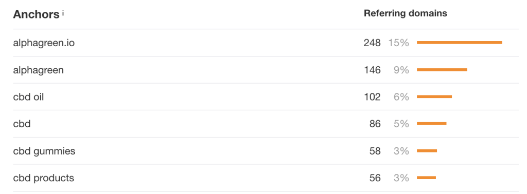 Anchor text distribution chart for Alphagreen showing targeted CBD keyword anchor growth
