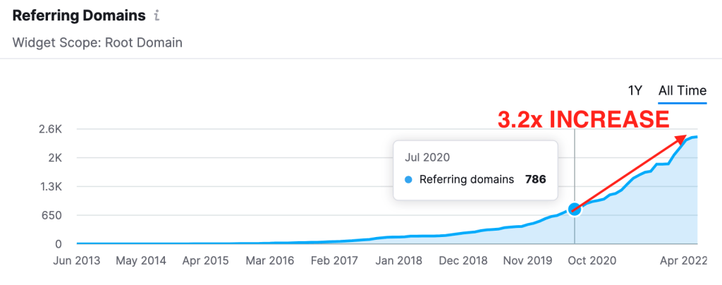 Chart showing a 3.2x increase in referring domains for MarketFinance
