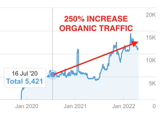 Organic traffic graph showing MarketFinance's 250% increase during the NUOPTIMA engagement