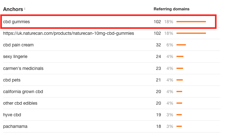 Anchor text breakdown for Naturecan's CBD Gummies page, showing a mix of branded and keyword-targeted backlink anchors