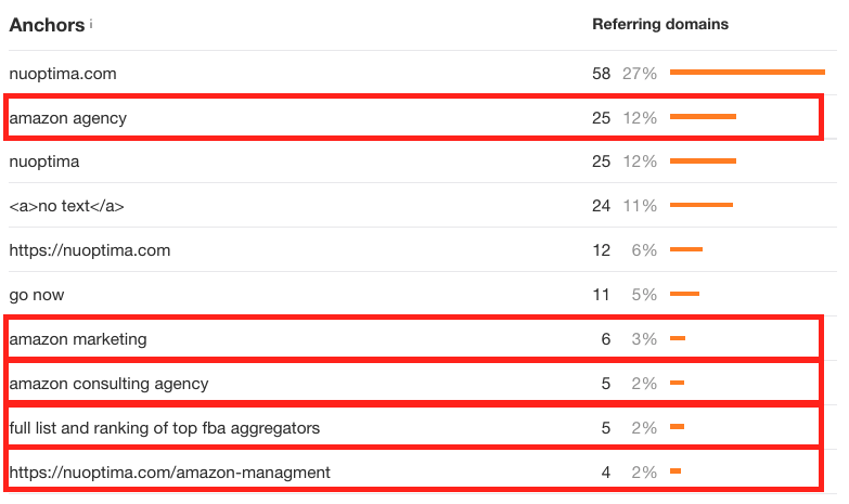 Backlink anchor text profile showing NUOPTIMA signaling to Google that it is a reputable Amazon agency
