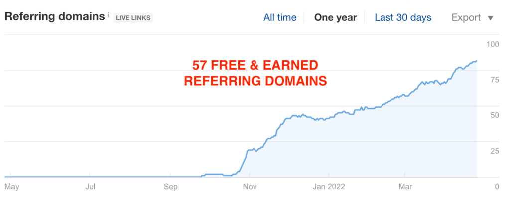 Ahrefs referring domains report showing Petcan grew to 82 domains after NUOPTIMA placed 25 backlinks