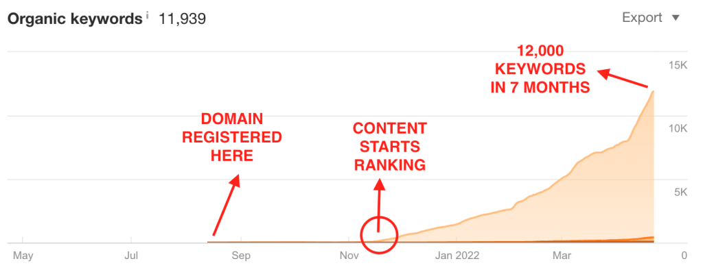 Ahrefs keyword growth chart showing Petcan reaching 12,000 organic keywords within 7 months