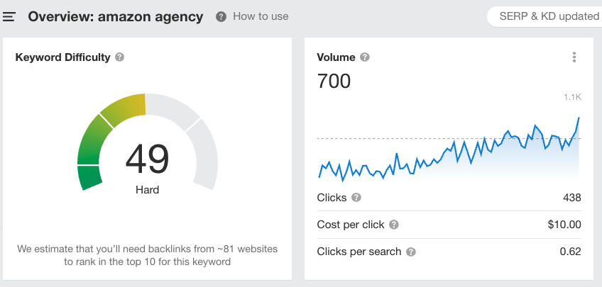 Search volume and difficulty statistics for the Amazon Agency keyword