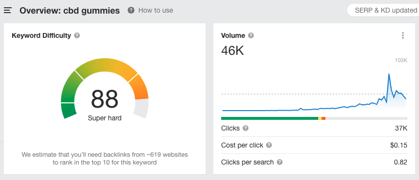Keyword difficulty and search volume data for CBD Gummies in the UK, showing 46,000+ monthly searches and a difficulty score of 88