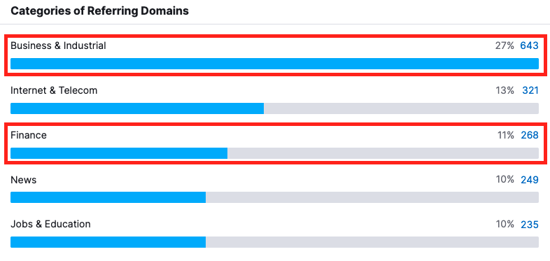 Backlink profile showing NUOPTIMA's link building for MarketFinance in the business and financial industries