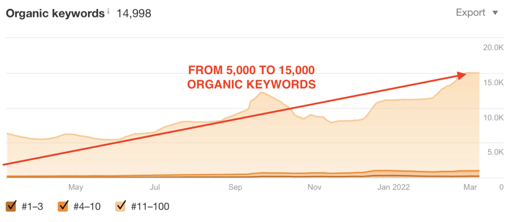 Google Search Console chart showing organic keyword growth from 5,000 to 15,000+ for Alphagreen