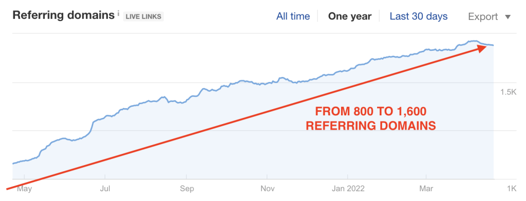 Ahrefs chart showing growth to 1,600+ unique referring domains linking back to Alphagreen