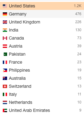 Keyword ranking report for Amazon terms NUOPTIMA ranks for, segmented by geography