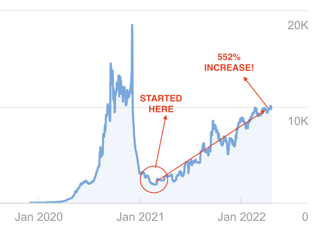 Line chart showing 550% increase in organic traffic for alphagreen.io CBD marketplace