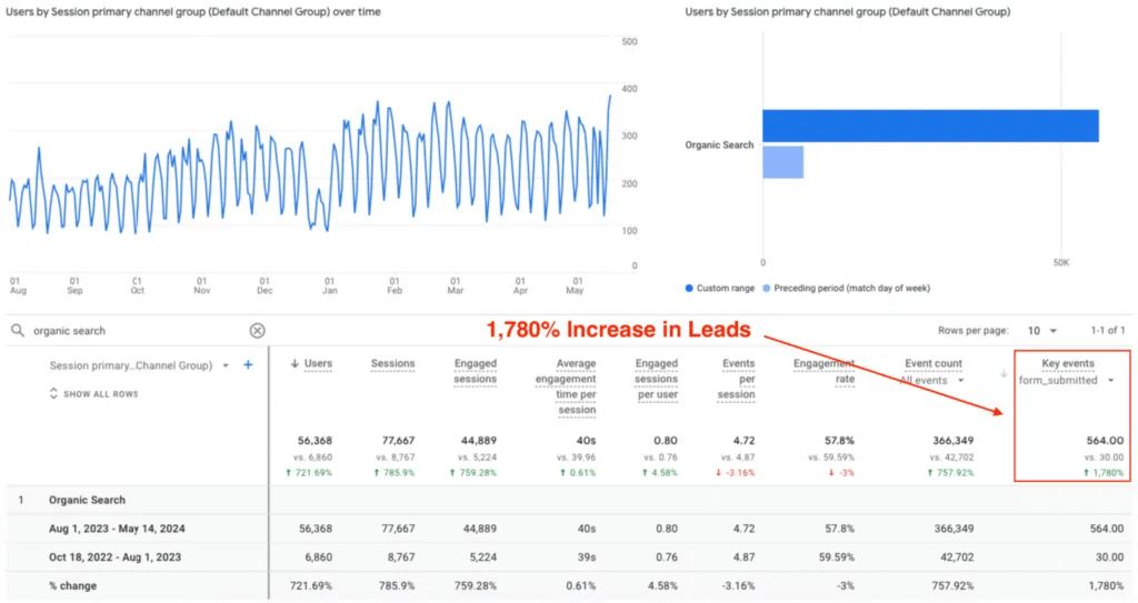 How NUOPTIMA’s white hat SEO increased client’s leads by 1780%.
