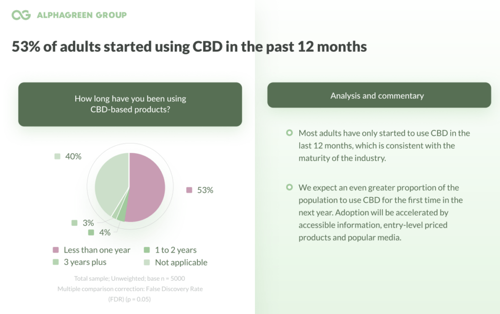 Alphagreen industry survey data showing 50% market growth in the UK
