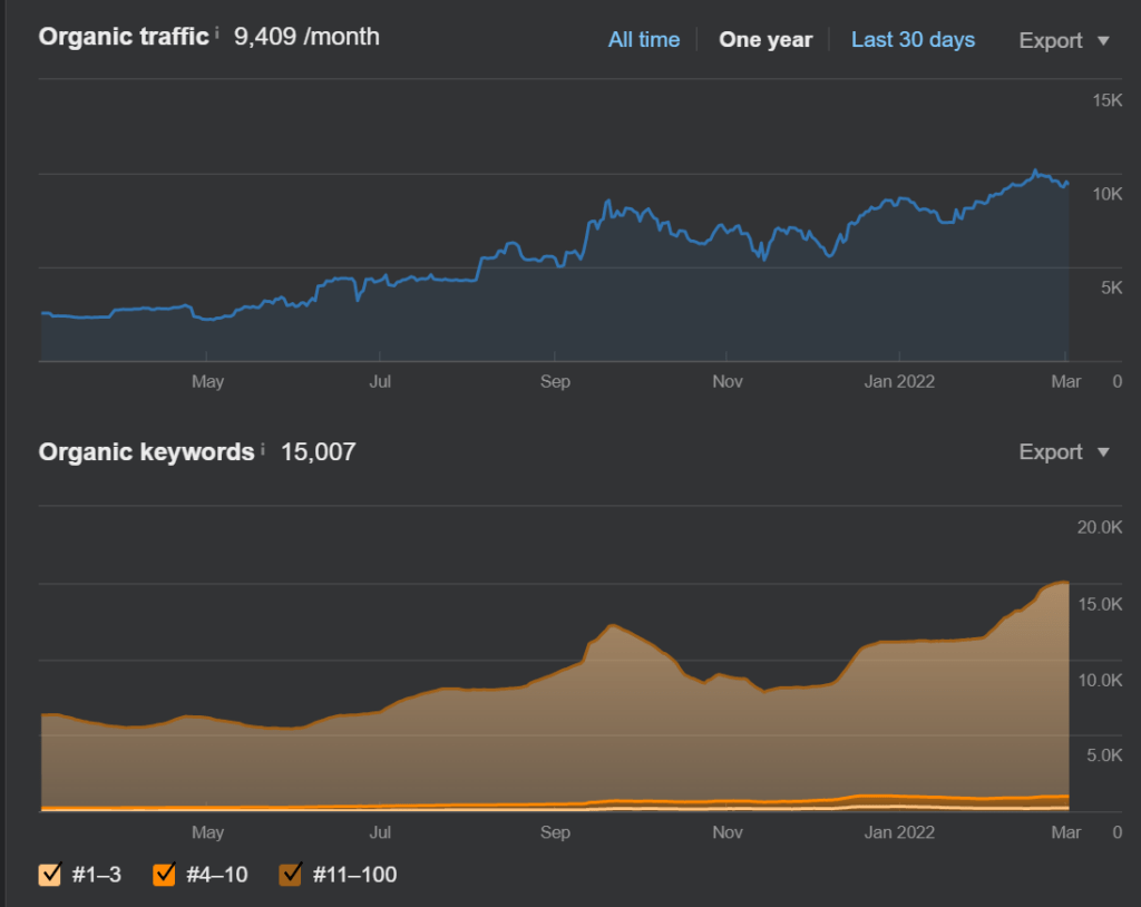 Alphagreen organic Google impressions and traffic growth chart showing rapid scale over two years