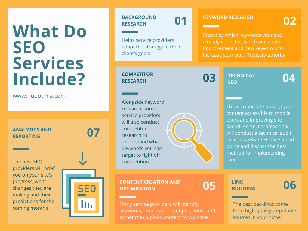 Some services an SEO professional may offer to improve how Google ranks your website are keyword research and link building