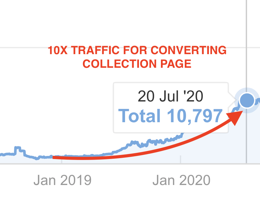 Google Search Console graph showing Devotion Dresses organic traffic growing 10x over the campaign period