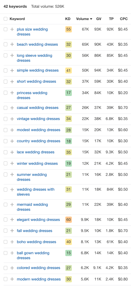 Keyword research spreadsheet showing 40+ long-tail wedding dress search terms with monthly search volume and difficulty scores