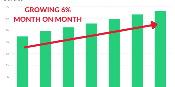 Alphagreen email list growth chart showing accelerating subscriber acquisition