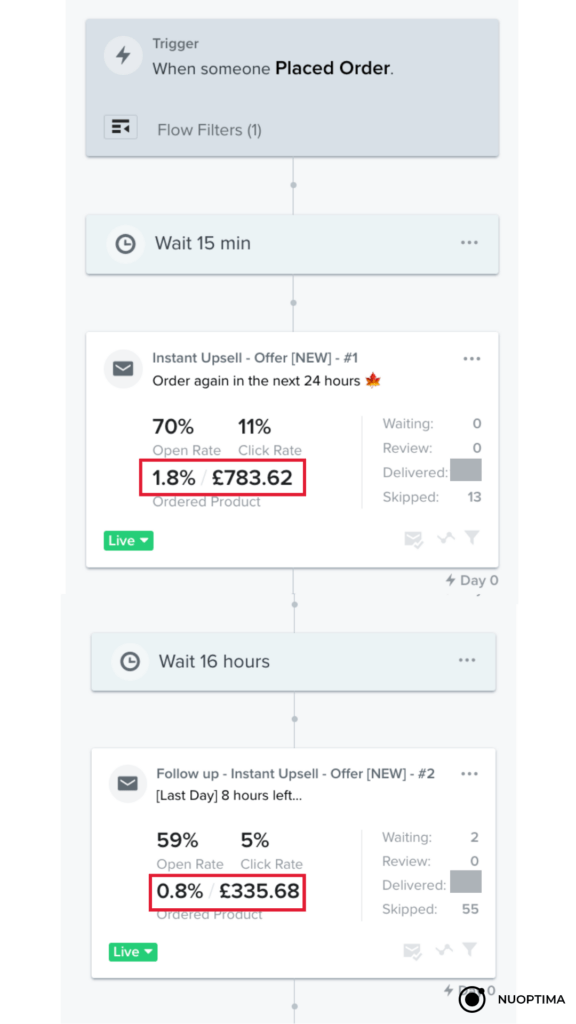 Alphagreen post-purchase email flow design showing upsell and replenishment sequence