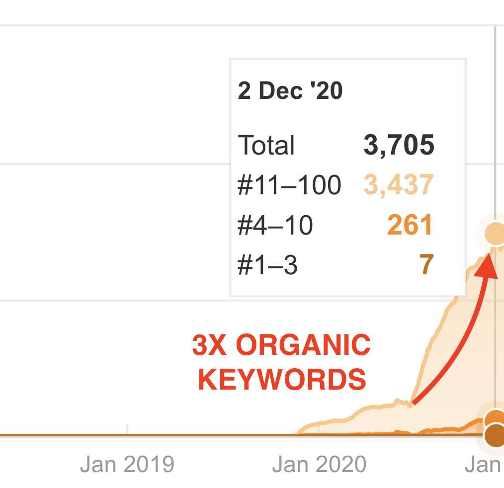 Netmap.net organic keyword growth chart showing the rise to 5.5k ranked keywords