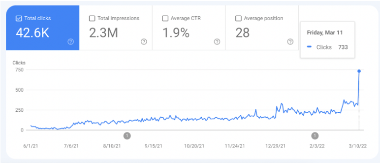 InstaGrow organic traffic growth chart trending up over the engagement