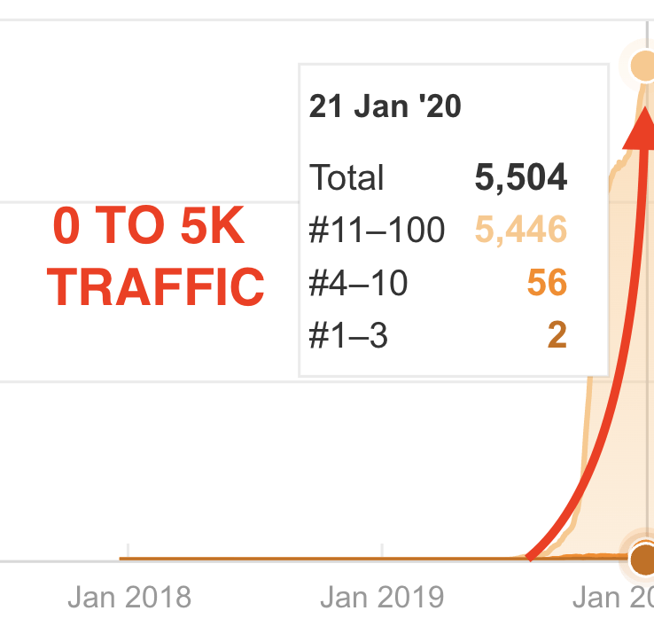 InstaGrow organic keyword growth summary showing 5.5k keywords