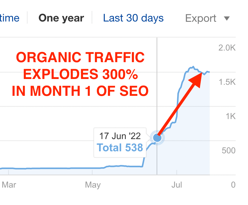 Line chart showing Zelt organic traffic climbing more than 300% within about a month of the backlink campaign