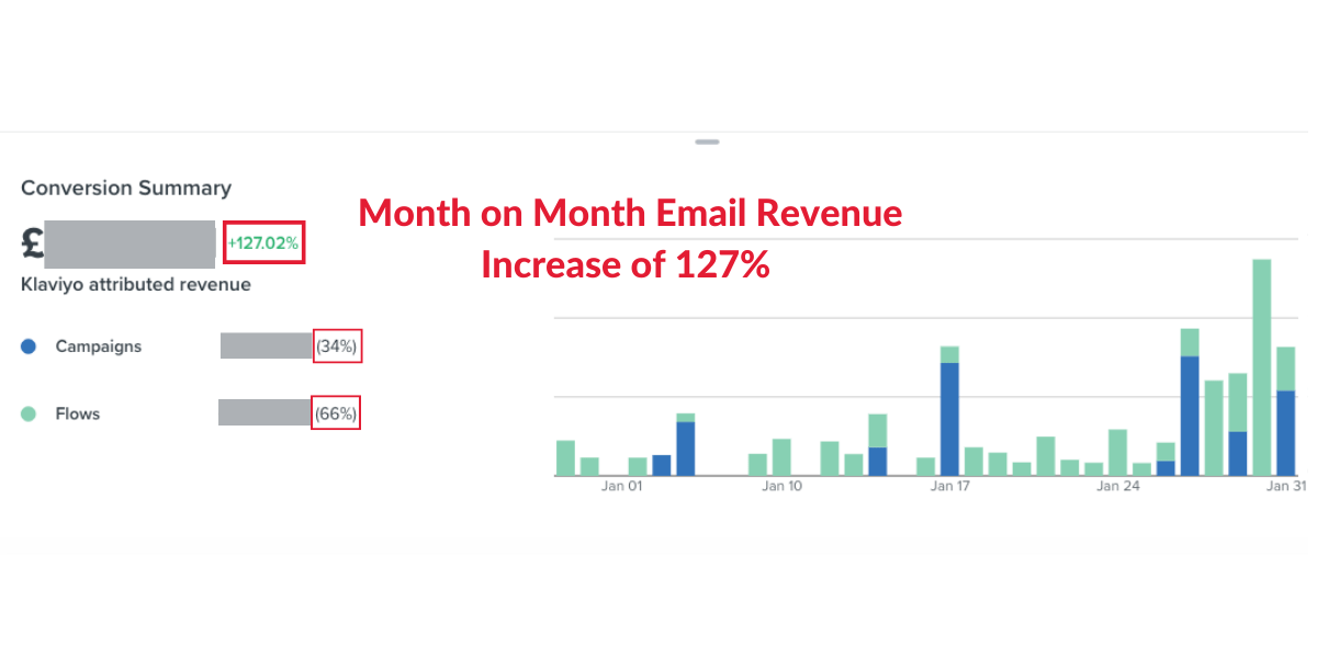 Alphagreen email revenue dashboard showing month-on-month growth
