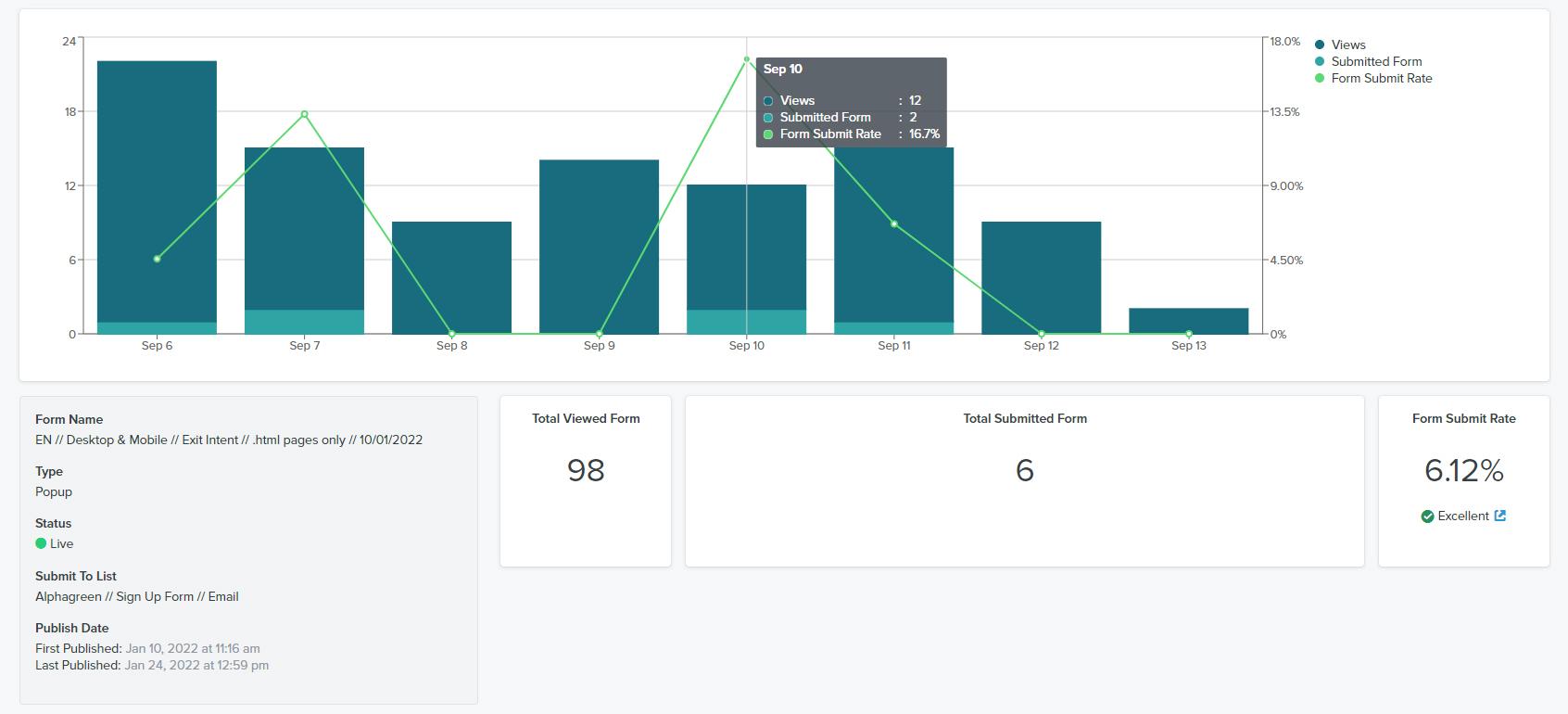 Graph showing Alphagreen email list growth rate increasing from 2-3% to 6% month on month after new signup forms