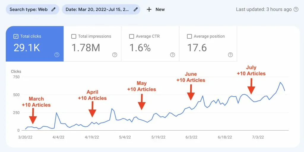 Ahrefs site overview showing FUL blog generating 25,000 monthly organic visitors and over $20,000 in traffic value as of July 2022