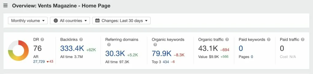 Ahrefs domain overview for ventsmagazine.com showing DR 76 and 43k monthly organic traffic
