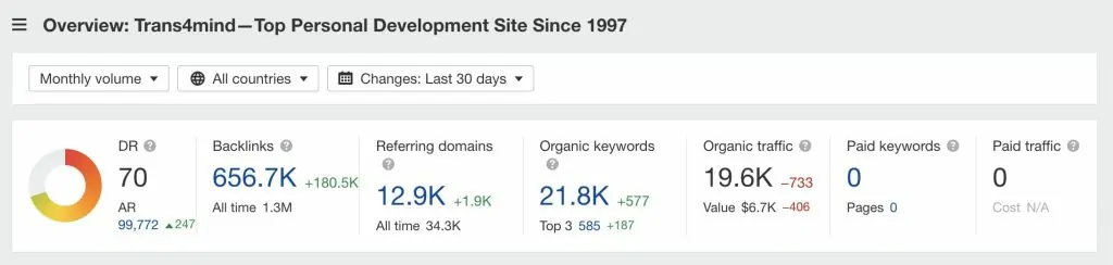 Ahrefs domain overview for trans4mind.com showing DR 70 and 20k monthly organic traffic