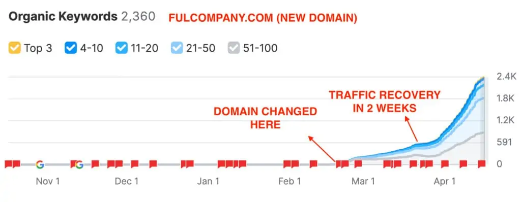 Second traffic recovery chart confirming FUL's full organic recovery after the fulcompany.com domain migration